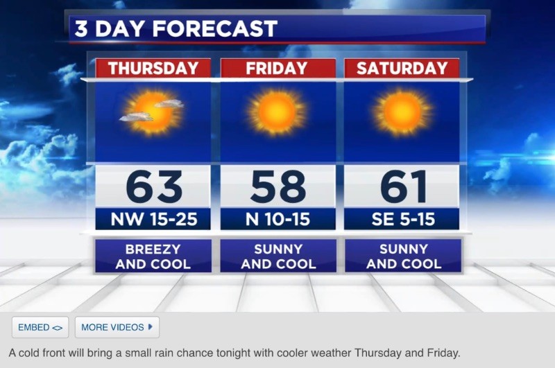 Cold front arrives tonight. Breezy and cooler Thursday
